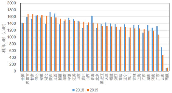 1-4 月各省市火电利用小时数据