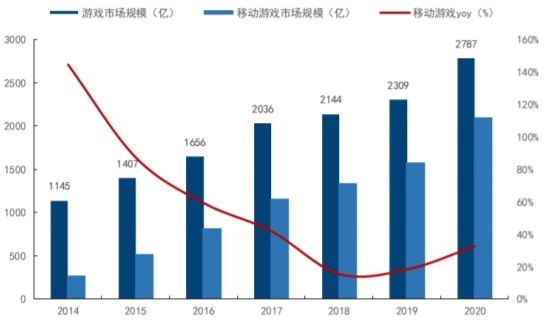 2014-2020年中国游戏市场规模及移动游戏市场规模