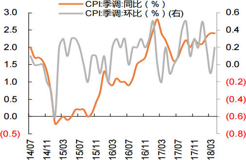 2014-2018年4月美国CPI 同比增速