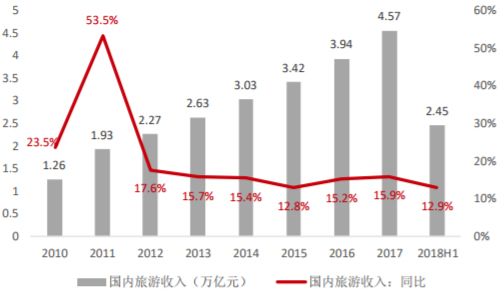 2010-2018H国内游收入及增速