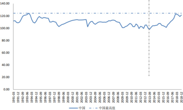 1991-2018年中国消费者信心指数变化趋势