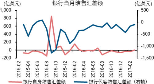 2015-2017年3月中国银行当月结售汇差额