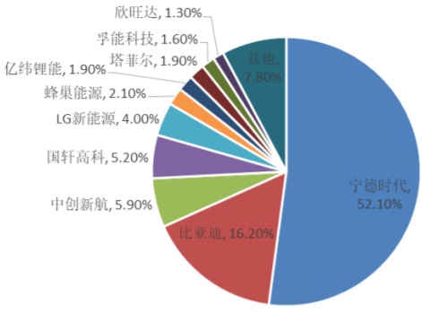 2021年国内动力电池装车量市场份额