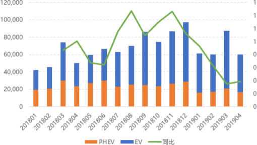 2018-2019年4月海外电动乘用车月度销量统计（单位：辆） 