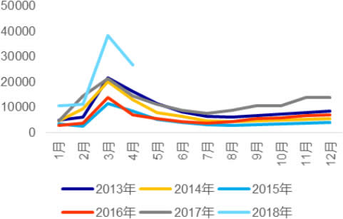 2013-2018年4月中国挖机销量数据（单位：台）