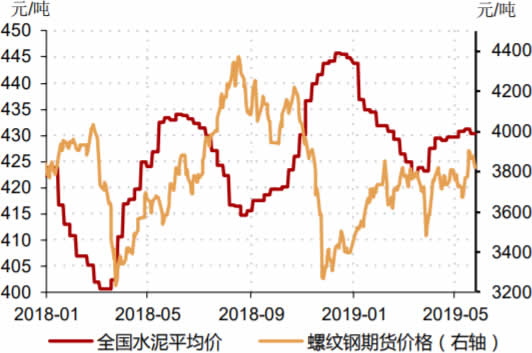 2018-2019年5月中国水泥平均价、螺纹钢期货价格数据