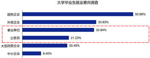 2018年大学毕业生就业意向调查数据