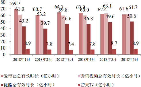 2018年1-6月中国主流视频网站月度总使用时长