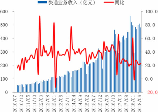 2010-2018年8月全国快递业务收入及增速