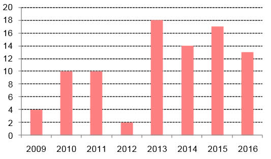2009-2016年中国军工并购重组案例数量统计