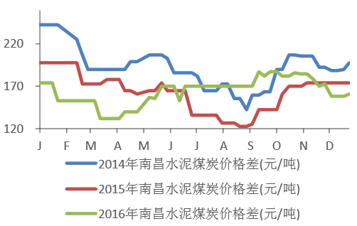 2014-2016年南昌水泥煤炭价格变化情况