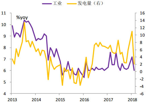 2013-2018年3月中国工业和发电量增长情况