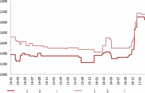 2014-2017年2月西南地区纯碱价格趋势（元/吨）