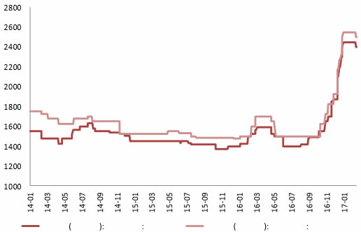 2014-2017年2月东北地区纯碱价格趋势（元/吨）