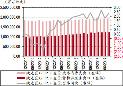 2011-2017年欧元区消费支出和出口数据