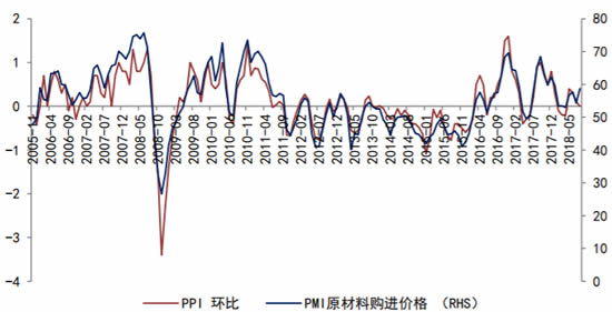 2005-2018年7月中国PPI环比（%）和PMI原材料购进价格