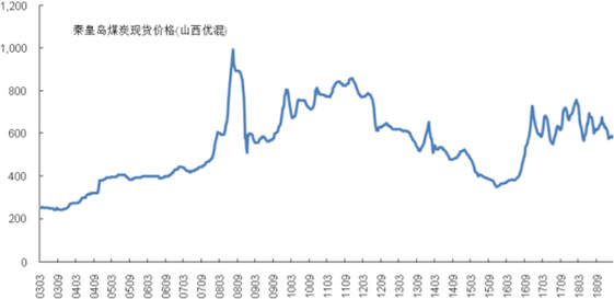 2003-2019年2月全国煤炭均价走势 单位: 元/吨