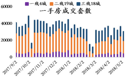 2017-2018年5月中国一手房成交套数（分城市） 