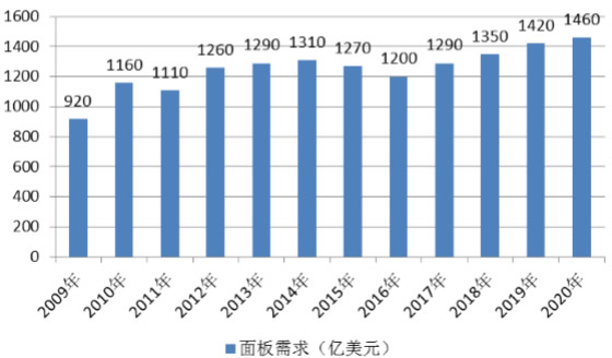 2009-2020年平板显示行业需求