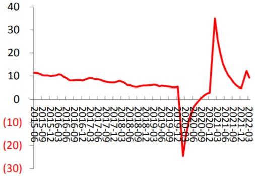 2015-2022年4月中国固定资产投资累计同比（%）