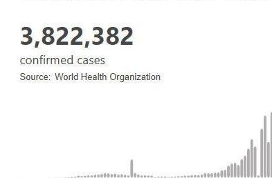 世卫组织：全球新冠肺炎确诊病例超过929万例