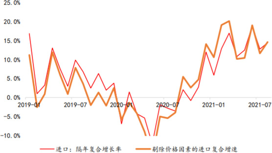 2019-2021年8月我国出口额增长率（剔除价格因素）