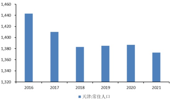 2016-2021年天津市常住人口增长变化（万人）