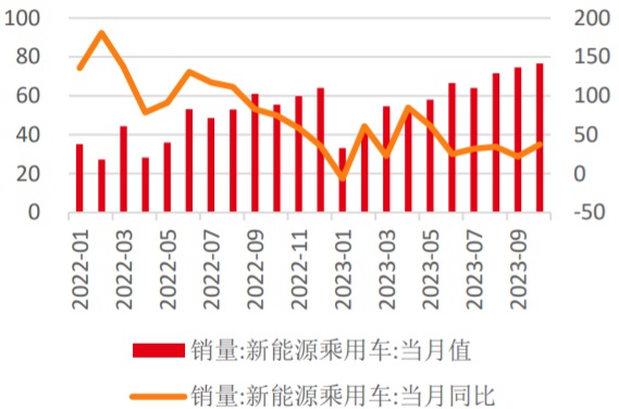 2022-2023年10月中国新能源乘用车当月销量及增速（万辆，%）