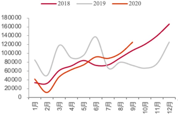 2018-2020.9 新能源乘用车月度销量（辆）