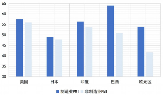 2020年11月主要国家和地区制造业PMI和非制造业PMI数据