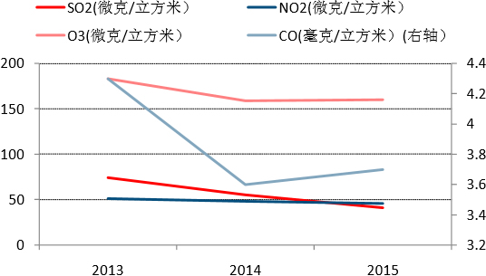 2013-2015年河北省有害气体年均浓度变化