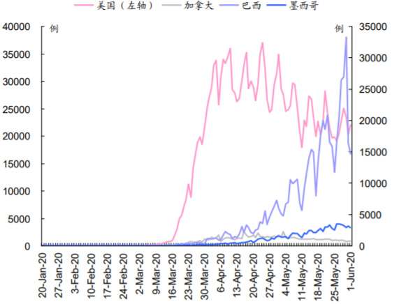 2020年1-6月美洲主要国家新冠肺炎疫情每日新增数据