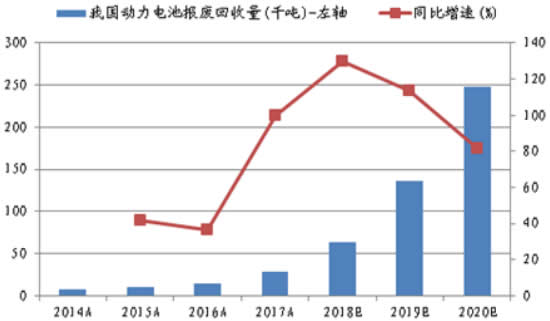 2014-2020年中国动力电池报废回收量及增速