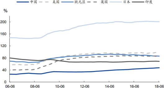 2006-2018年中国政府部门杠杆率位于全球较低水平