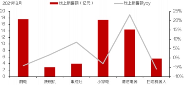 2021年8月洗碗机、集成灶、清洁电器行业线上销售额同比上涨