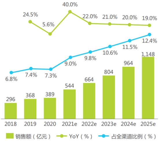 2018-2025年中国美妆集合店市场规模及增速