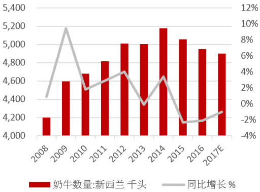 2008-2017年新西兰奶牛存栏量
