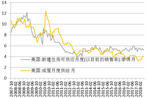 2007-2018年6月美国新建住房月度供应数量