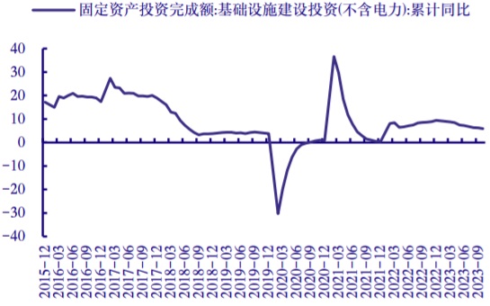 2015-2023年10月中国基础设施投资（不含电力）累计同比（%）