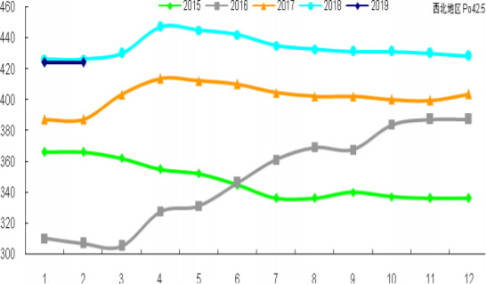 2015-2019年2月西北水泥价格年内分月度运行情况 单位：元/吨
