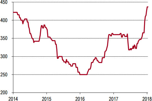 2014-2018年1月华南P.O42.5水泥价格走势