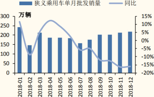 2018年中国狭义乘用车单月销量情况