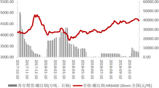 2017-2018年10月中国螺纹钢库存及现货价格