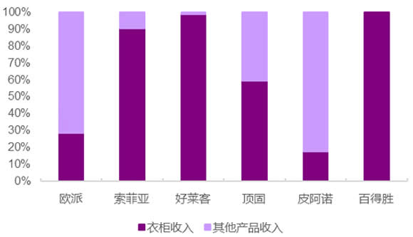 2016年中国整体衣柜龙头企业收入结构