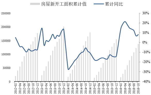 2012-2016年10月中国房屋新开工面积取得较好增长