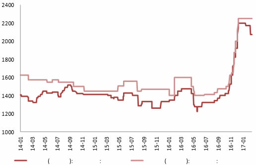 2014-2017年2月华东地区纯碱价格趋势（元/吨）