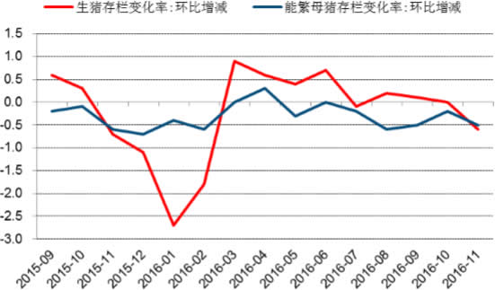 2015-2016年12月中国生猪存栏变化率