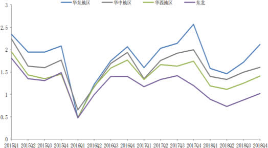 2015-2018年Q4按行政区域划分的就业指数走势图