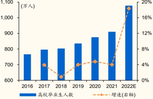 2016-2022年中国高校毕业生数量及增长率