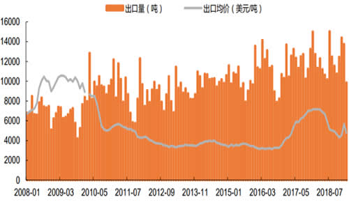 2008-2019年2月中国维生素 C 出口量和出口均价数据